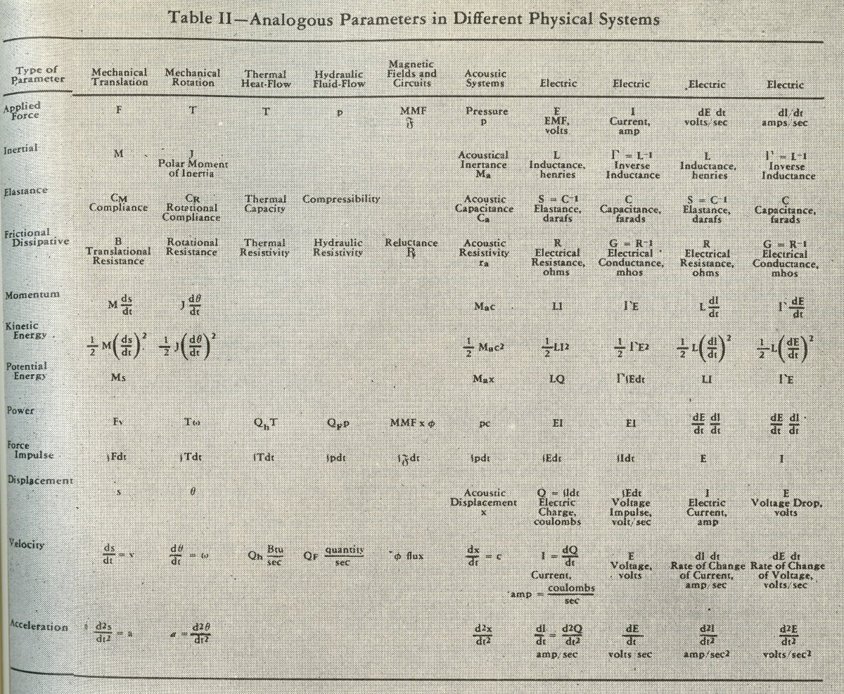 overview of analogous parameters in various physical systems (from McMaster, Merrill, List, "Analogous Systems in Engineering Design", Product Engineering, Jan. 1953)