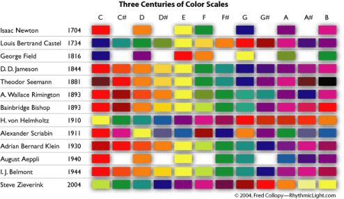 Overview of colour-scales compiled by Fred Collopy.